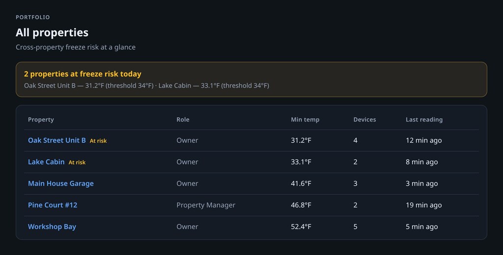 ThermalTrace Portfolio dashboard listing multiple properties with freeze-risk banner, min temperatures, device counts, and property-manager roles