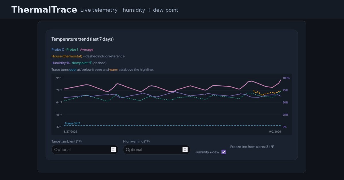 ThermalTrace live telemetry graph with humidity and dew point